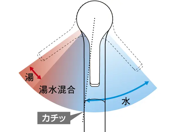 お湯のムダを抑える