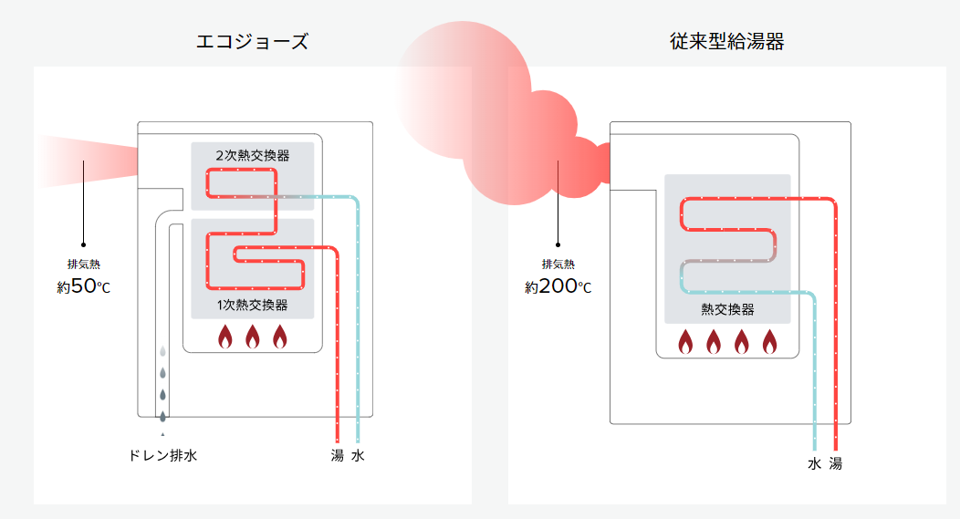 これからのスタンダード「エコジョーズ」