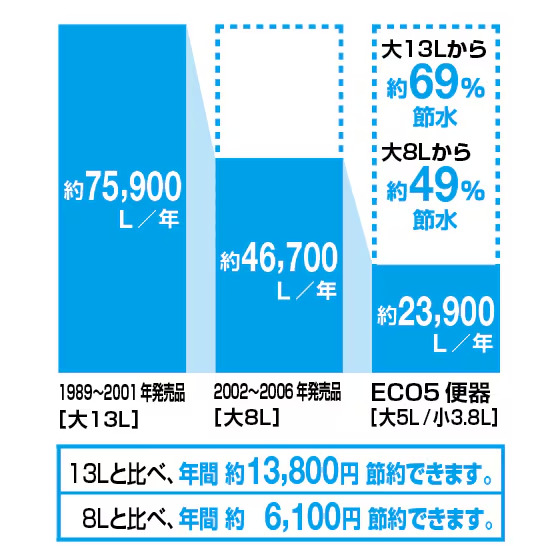 節水