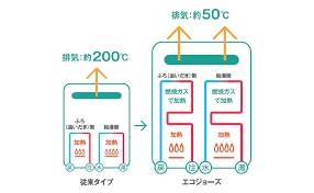 エコジョーズはとってもおトク！